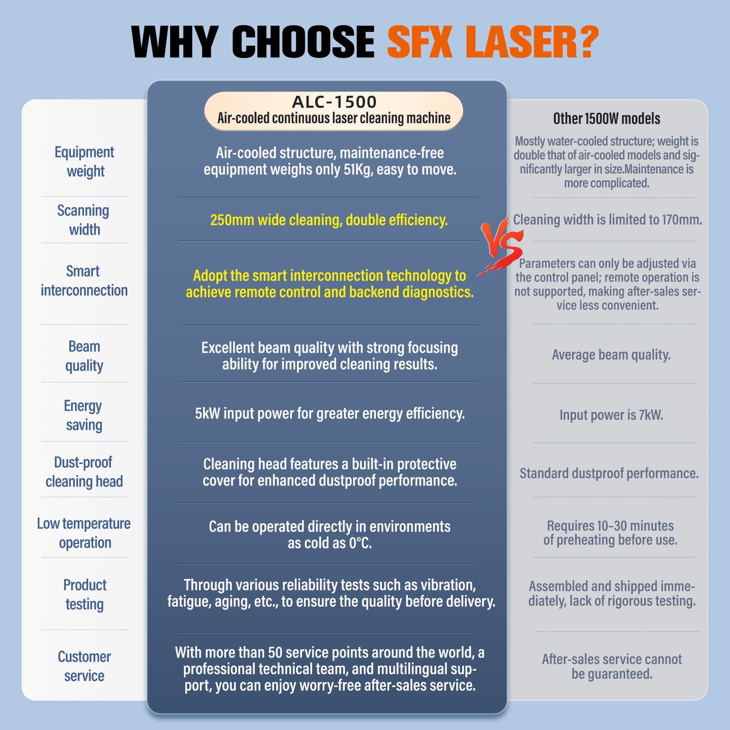 SFX Air-cooled Continuous Laser Cleaning Machine ALC-1500 High Efficiency for Rust Paint Oil Stains