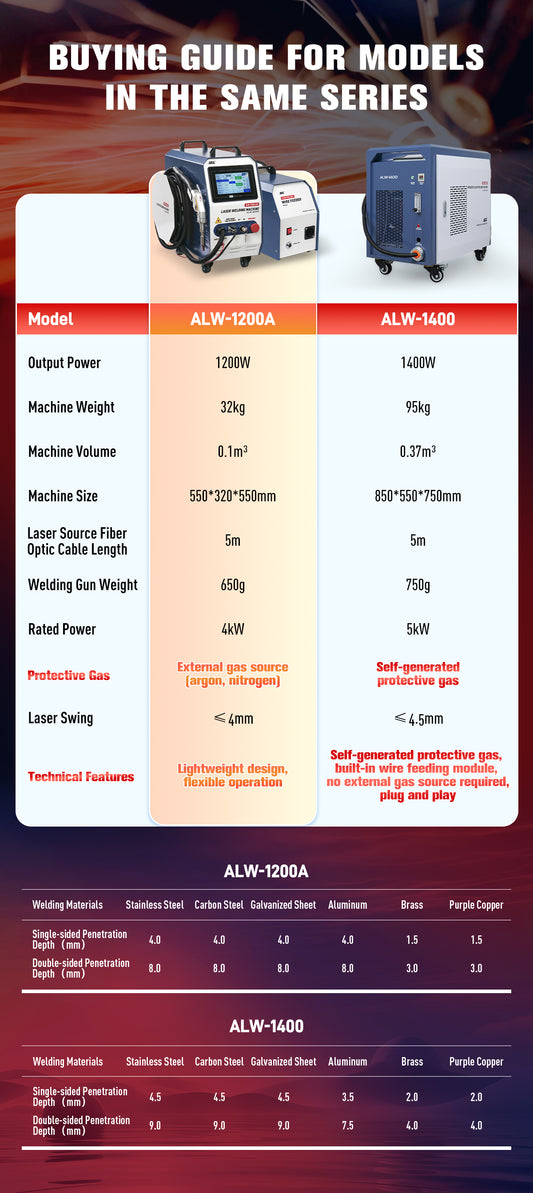 SFX 1400W Portable Laser Welding Machine with Self-Generated Shielding Gas 3 in 1 Integrated Handheld Laser Welder