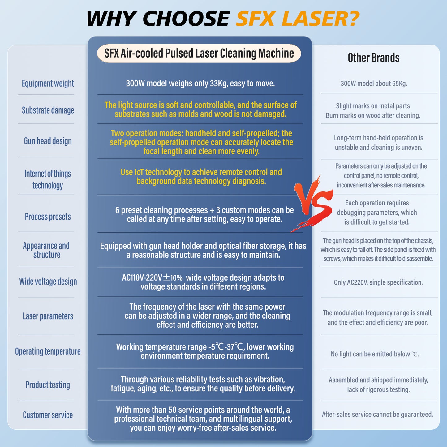 US Stock SFX APC 300W/ 500W Air-Cooled Pulsed Laser Cleaning Machine Laser Wood Stripping machine Paint Rust Plating Coating Removal Tool