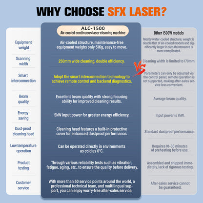 SFX Air-cooled Continuous Laser Cleaning Machine ALC-1500 High Efficiency for Rust Paint Oil Stains